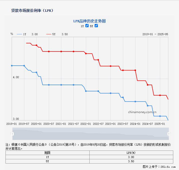 重磅！降息！桂林房贷利率3.0% - 宁波生活资讯 - 宁波28生活网 nb.28life.net